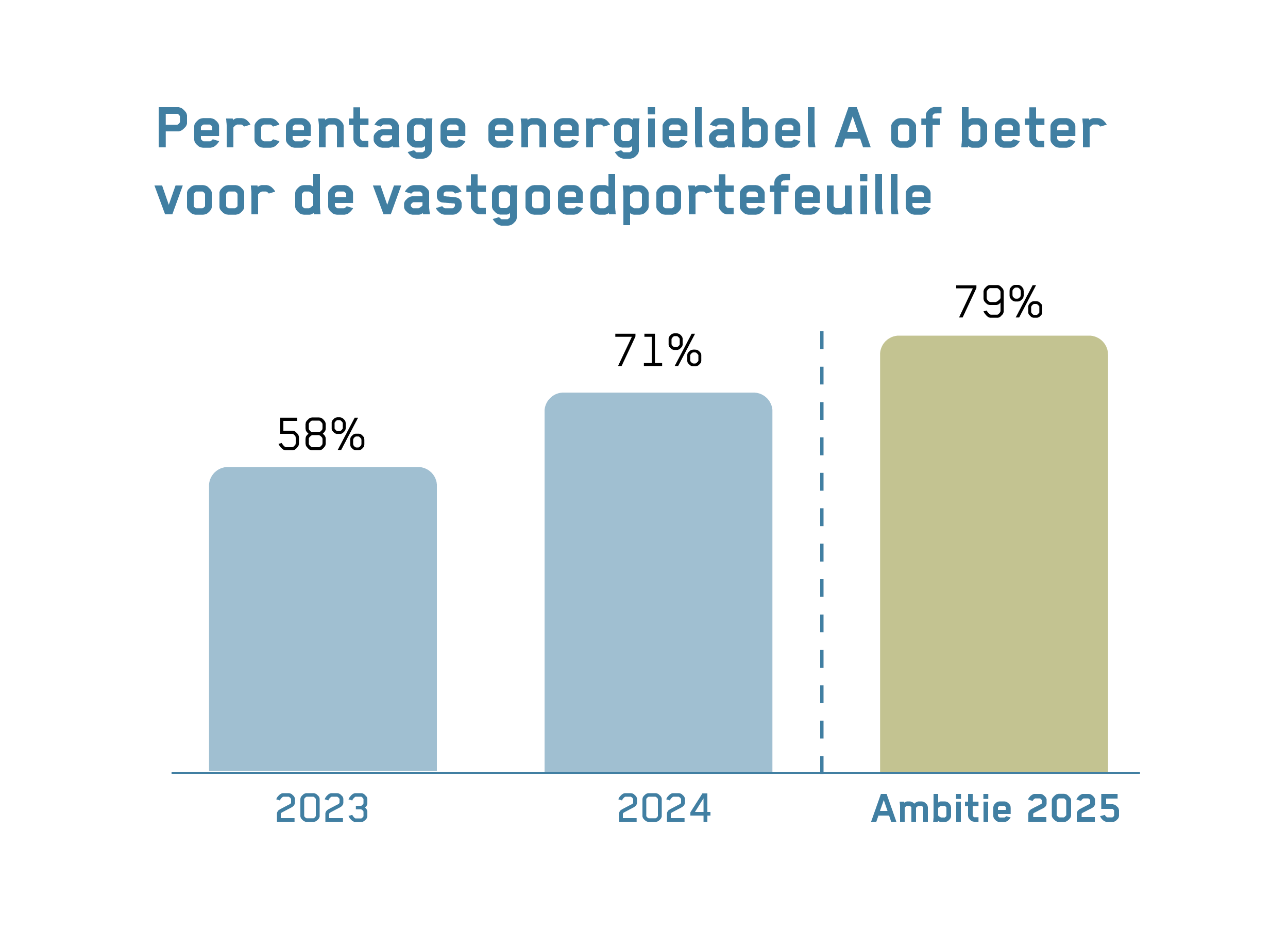 Grafiek met percentage energielabel A of beter voor de vastgoedportefeuille: 2023 58%, in 2024 gestegen naar 71%. de ambitie in 2025 is 79%.