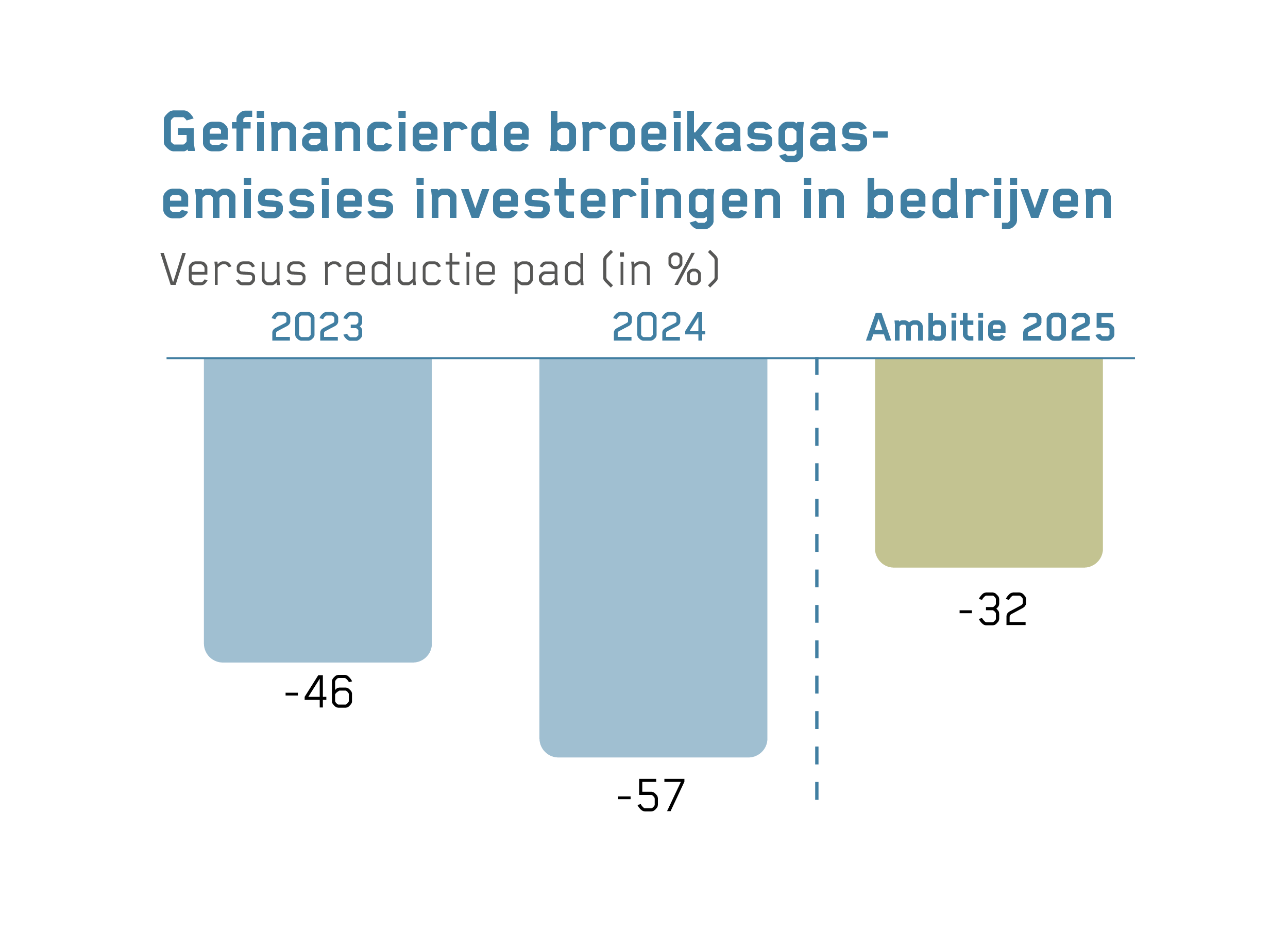 Grafiek met gefinancierde broeikas-emissies investeringen in bedrijven versus reductie pad. 2023: -46%, 2024: -57%, ambitie 2025: -32%