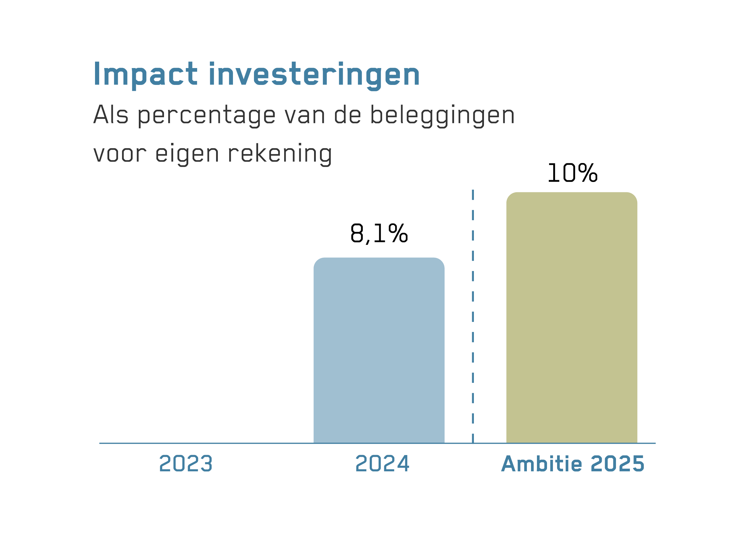 Grafiek over impact investeringen. Het is het percentage van de beleggingen voor eigen rekening. In 2024 was dat 8,1% en de ambitie voor 2025 is 10%.