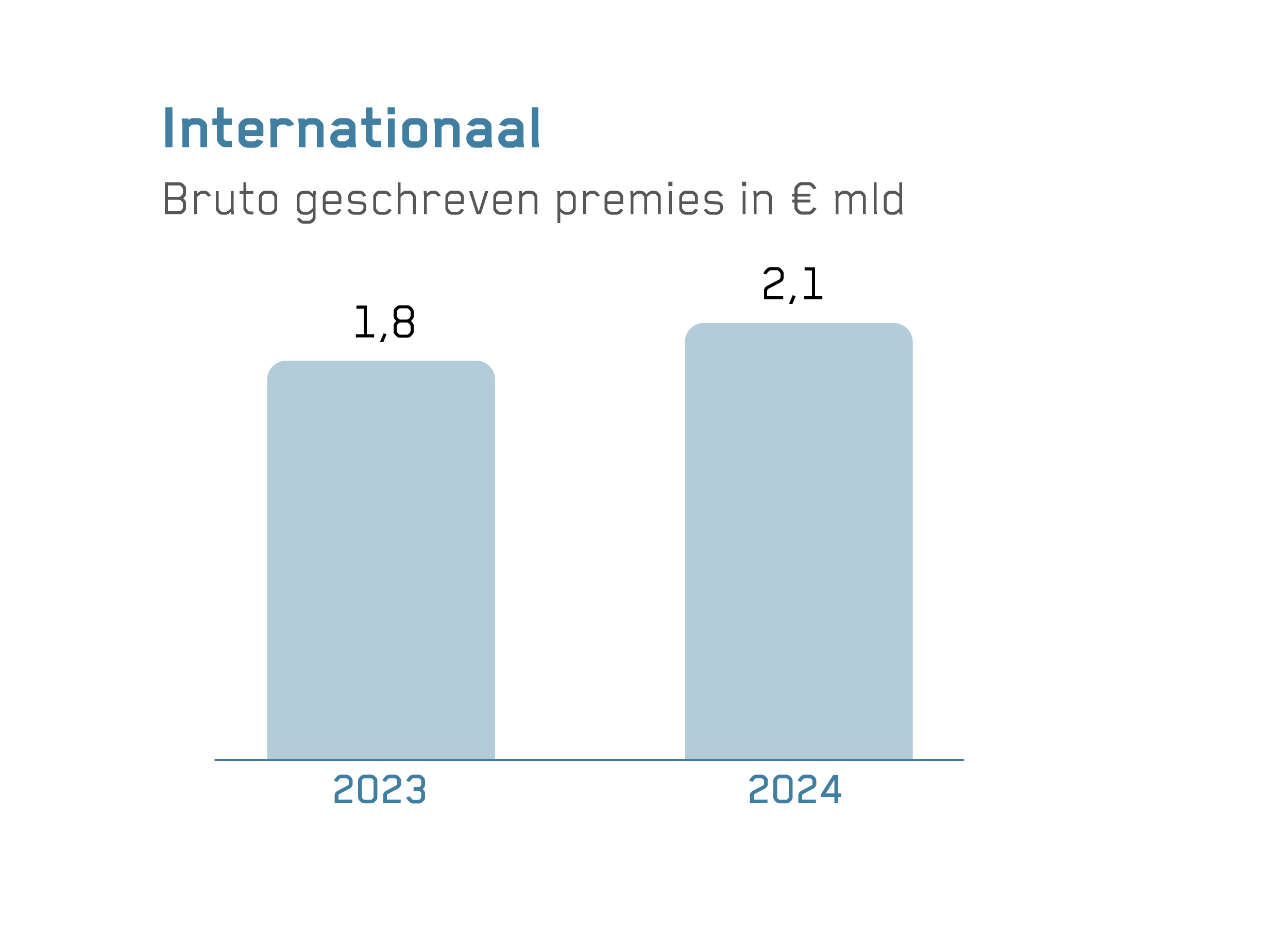 Staafdiagram met bruto geschreven premies Internationaal: 2023 1,8 miljard en 2024 2,1 miljard.