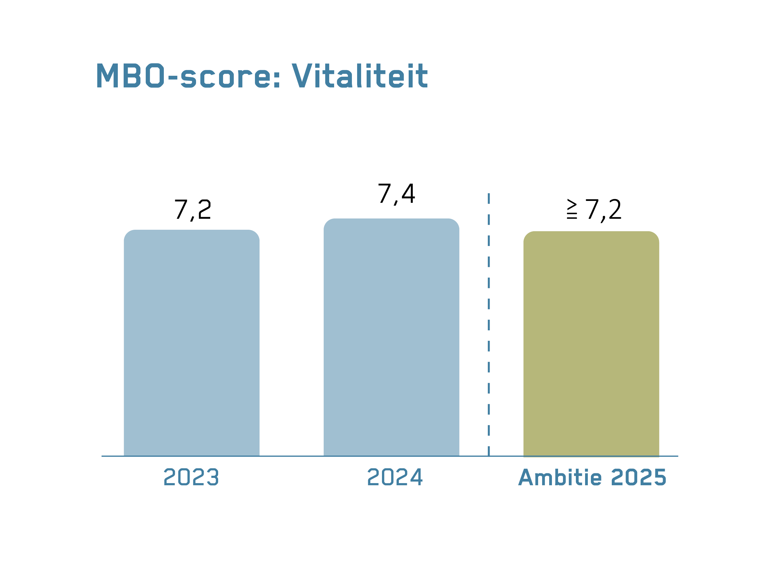 Grafiek van de resultaten van het medewerker betrokkenheids onderzoek (MBO): in 2023 was dat 7,2. In 2024 7,4 en de ambitie voor 2025 is groter of gelijk aan 7,2.