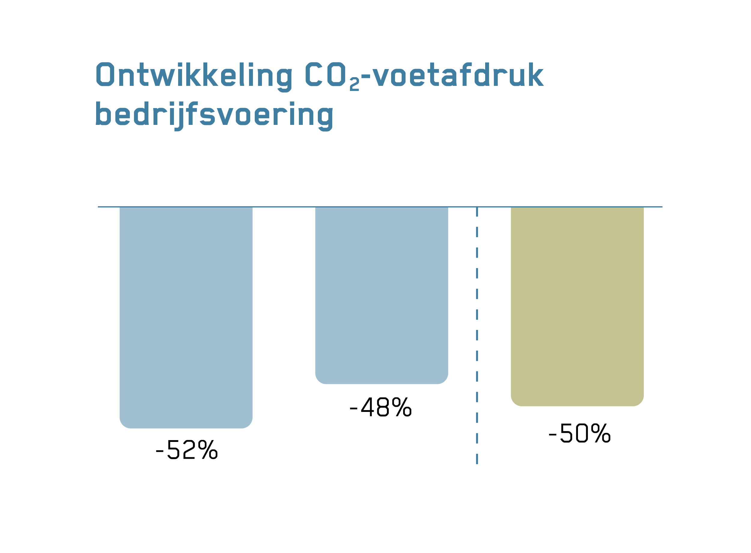 Staafdiagram met de ontwikkeling van vermindering van de CO2-voetafdruk. In 2023 was dat -52%, in 2024 -48% en de ambitie voor 2025 is -50%.