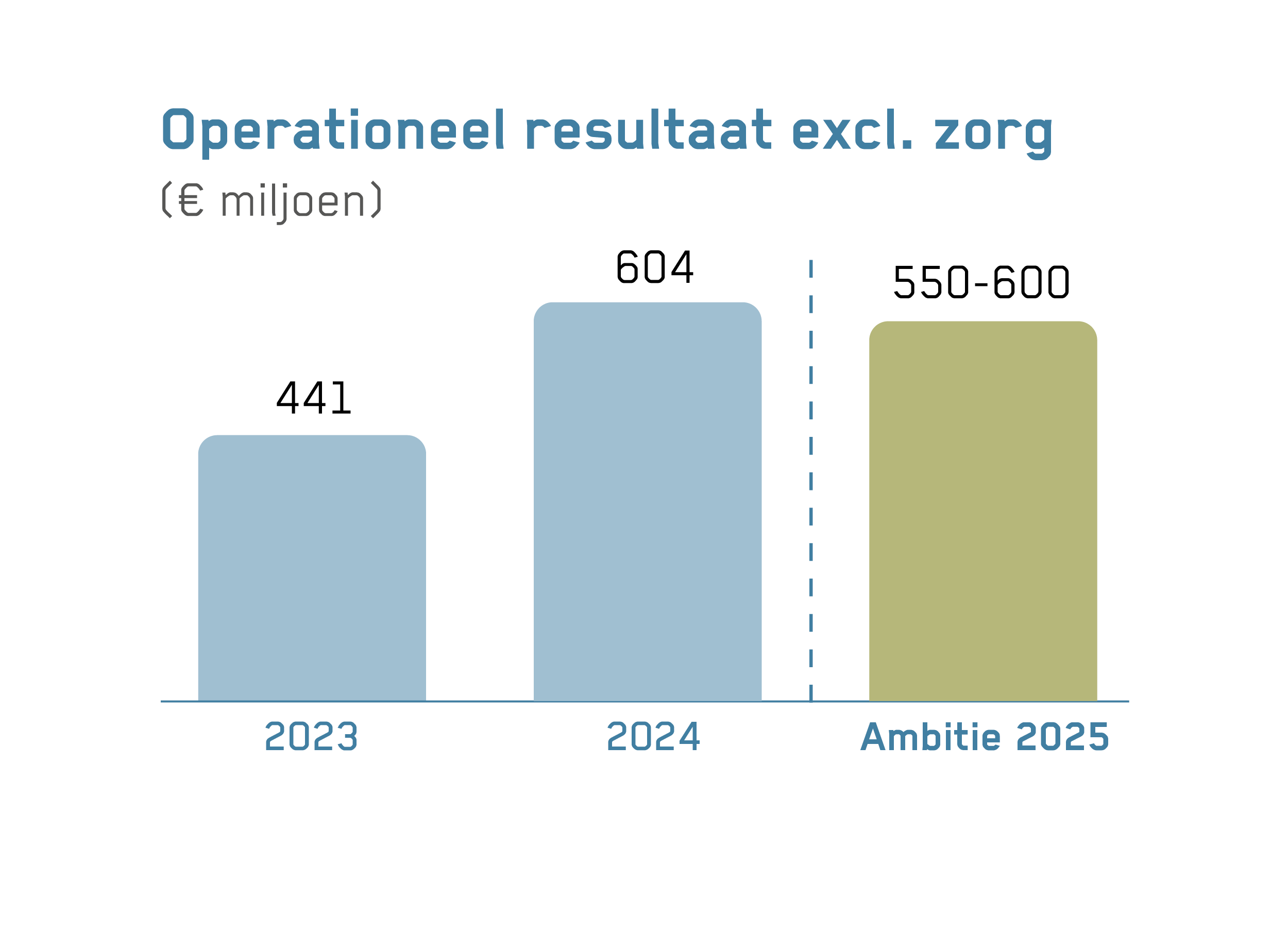 Staafdiagram met het operationeel resultaat excl. zorg: in 2023 was dat 441 miljoen en in 2024 604 miljoen. De ambitie voor 2025 is 550-600 miljoen.