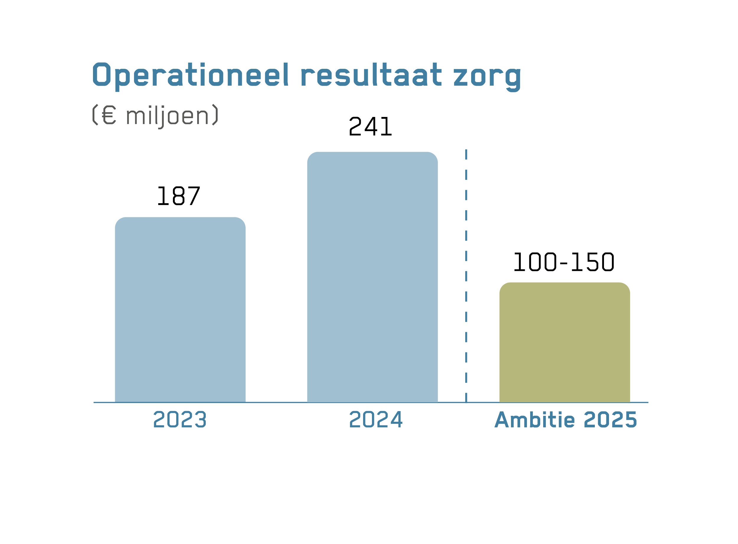 Staafdiagram met het resultaat met zorg: in 2023 187 miljoen en in 2024 241 miljoen. De ambitie voor 2025 is 100-150 miljoen.