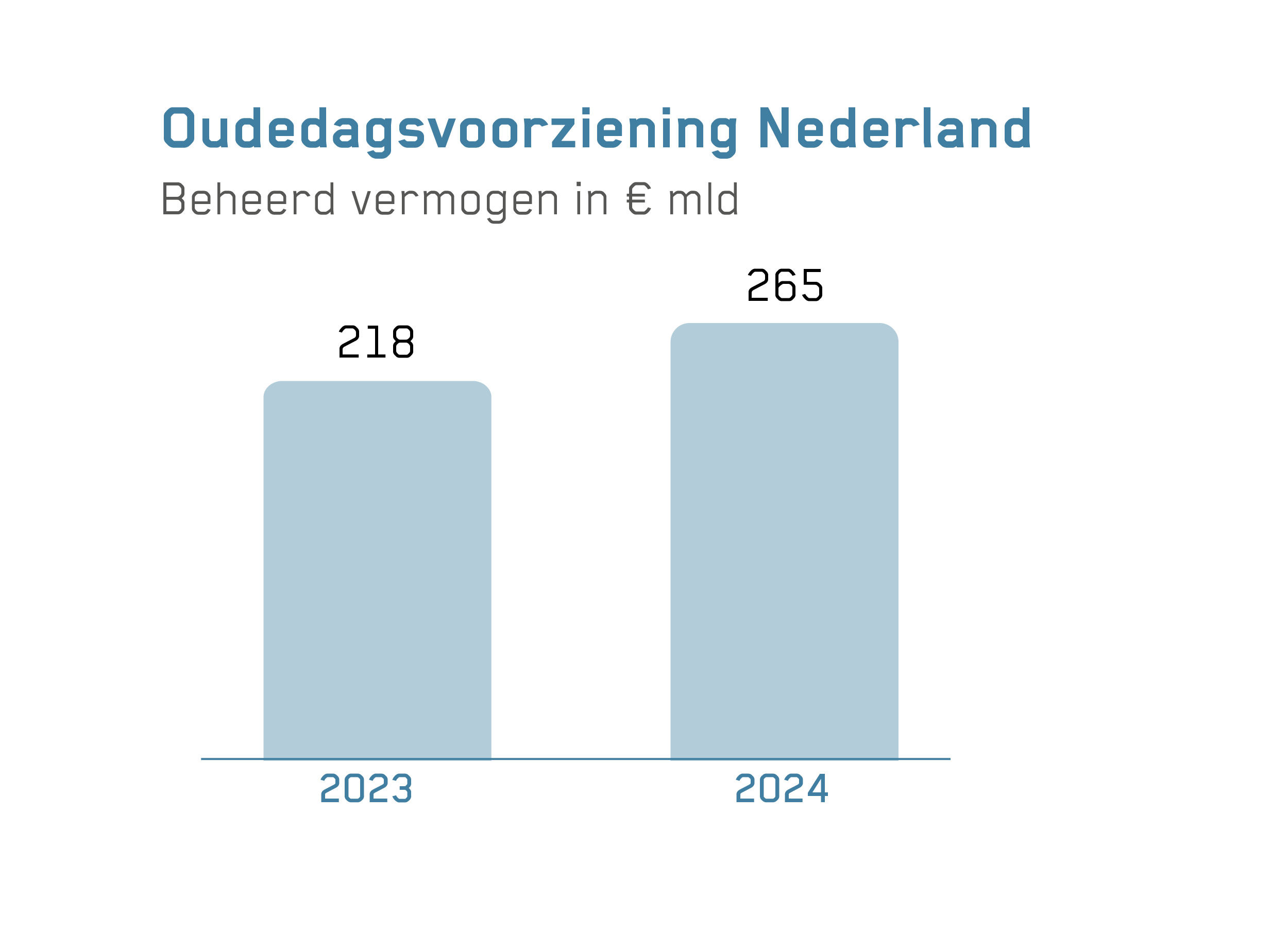 Staafdiagram met het beheerd vermogen oudedagvoorziening: in 2023 218 miljard en in 2024 265 miljard.
