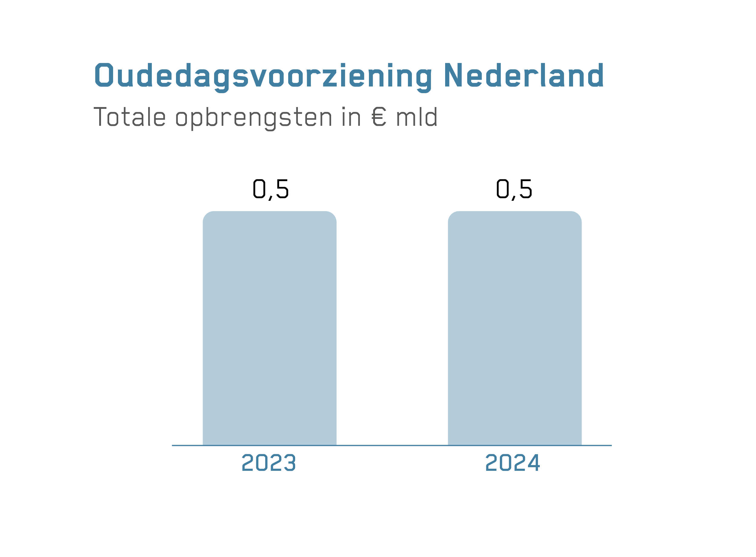 Staafdiagram met de totale opbrengsten oudedagvoorziening Nederland: in 2024 0,5 miljard en in 2024 0,5 miljard.
