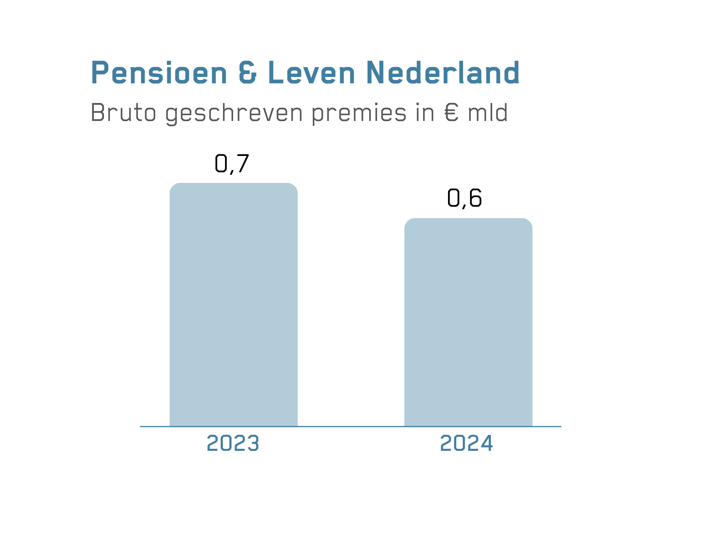 Staafdiagram met bruto geschreven premies van het onderdeel Pensioen en Leven Nederland: 2023 0,7 miljard en 2024 0,6 miljard.
