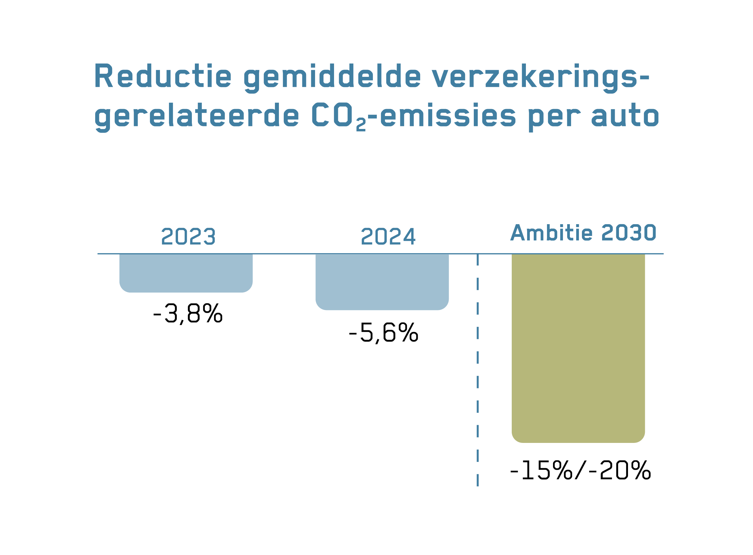 Staafdiagram met het de reductie gemiddelde verzekeringsgerelateerde CO2-emissies per auto: in 2023 -3,8% en in 2024 -5,6%. De ambitie voor 2025 is -15%/-20%.