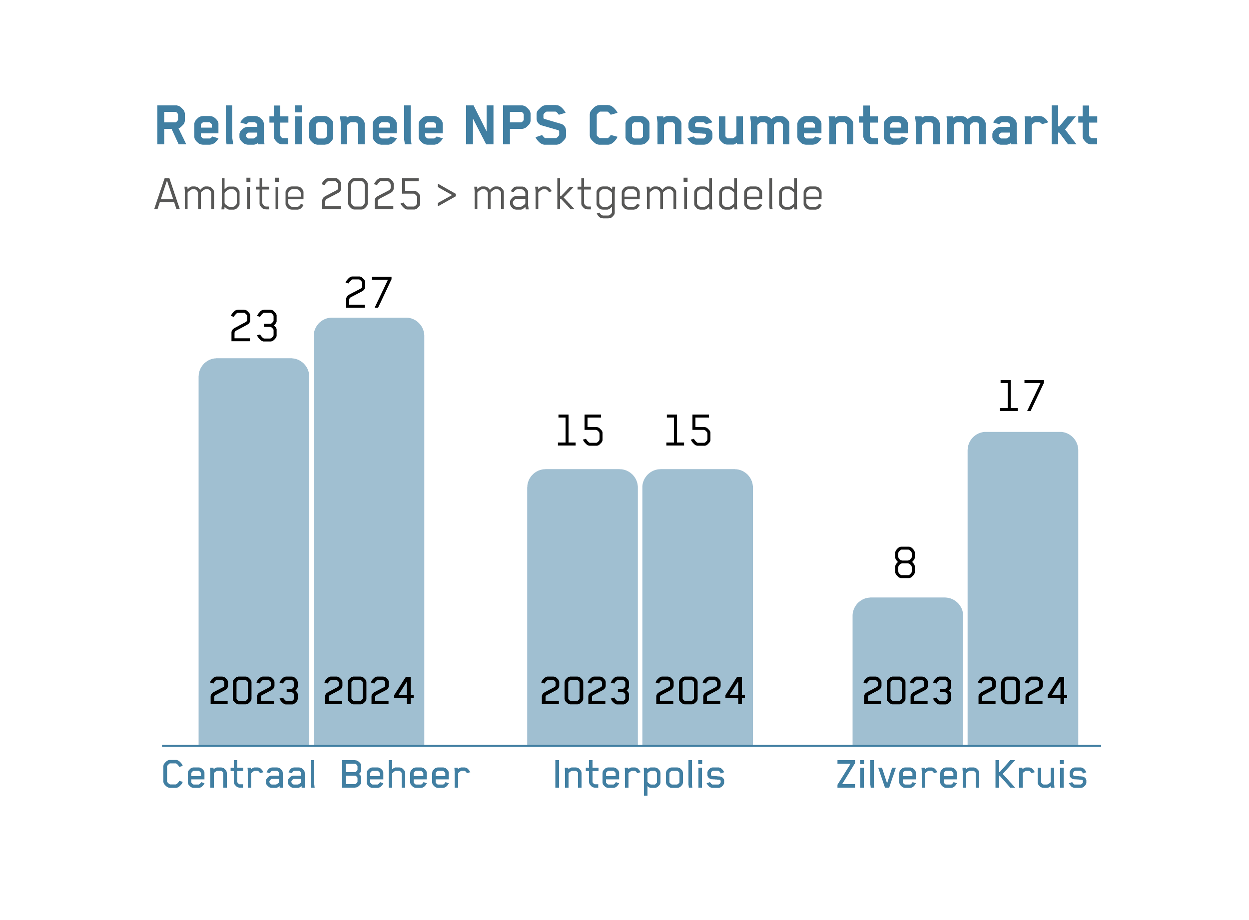 Staafdiagram met NPS Consumentenmarkt