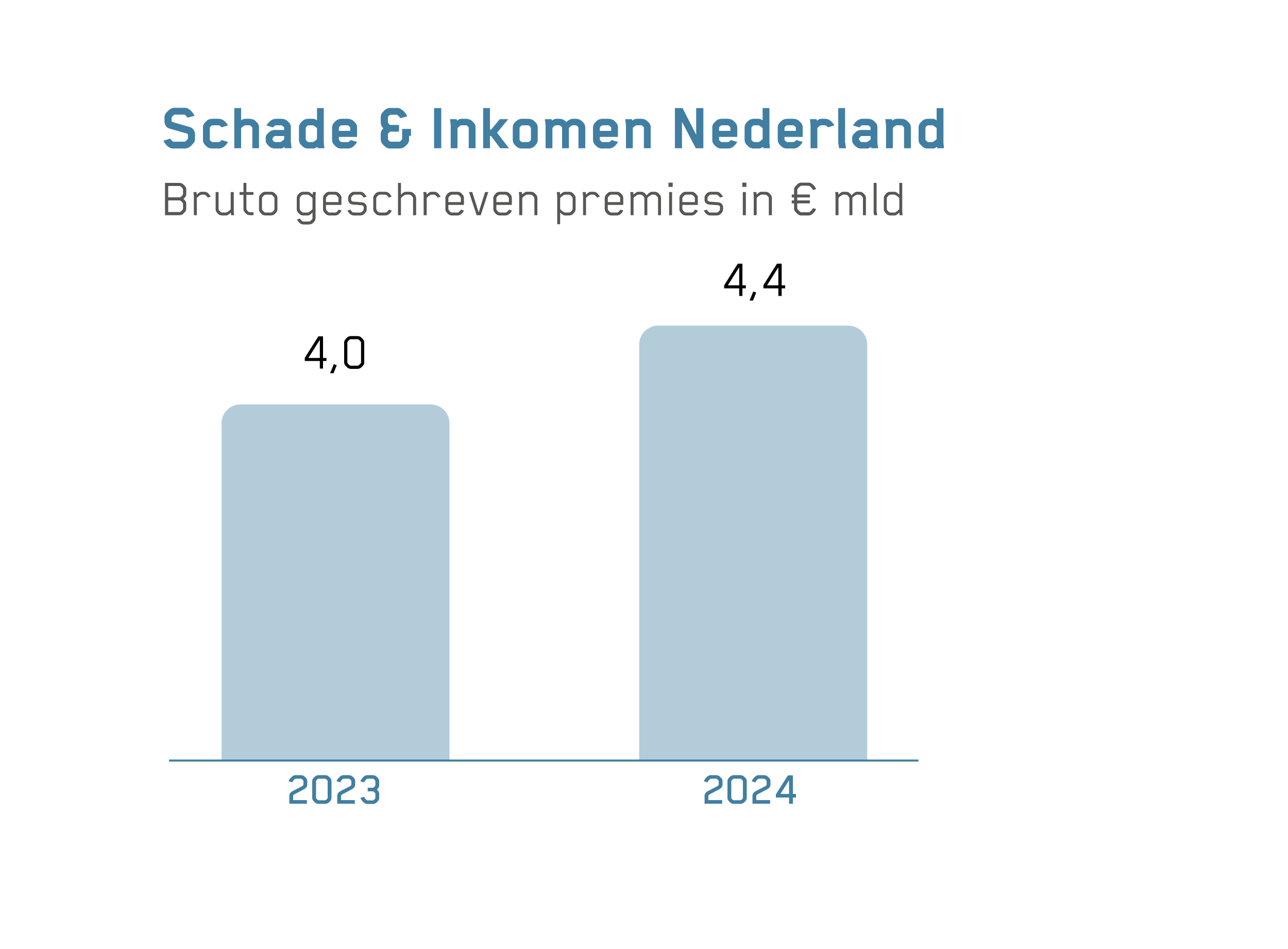 Staafdiagram met de bruto geschreven premies van de divisie Schade en Inkomen Nederland: in 2023 4 miljard, in 2024 4,4 miljard.