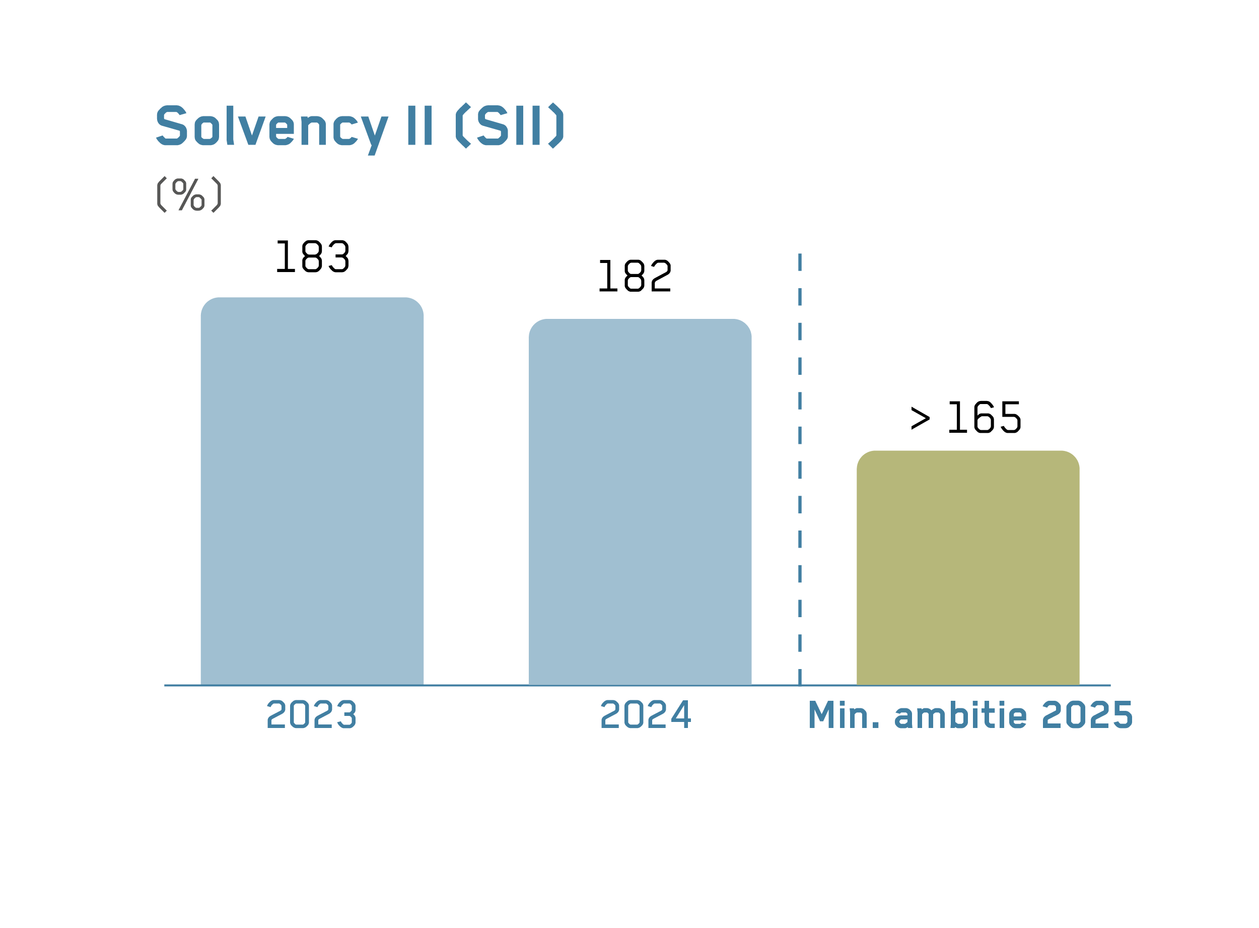 Staafdiagram met het Solvency II percentage: in 2023 183% en in 2024 182%. De ambitie voor 2025 is hoger dan 165%.