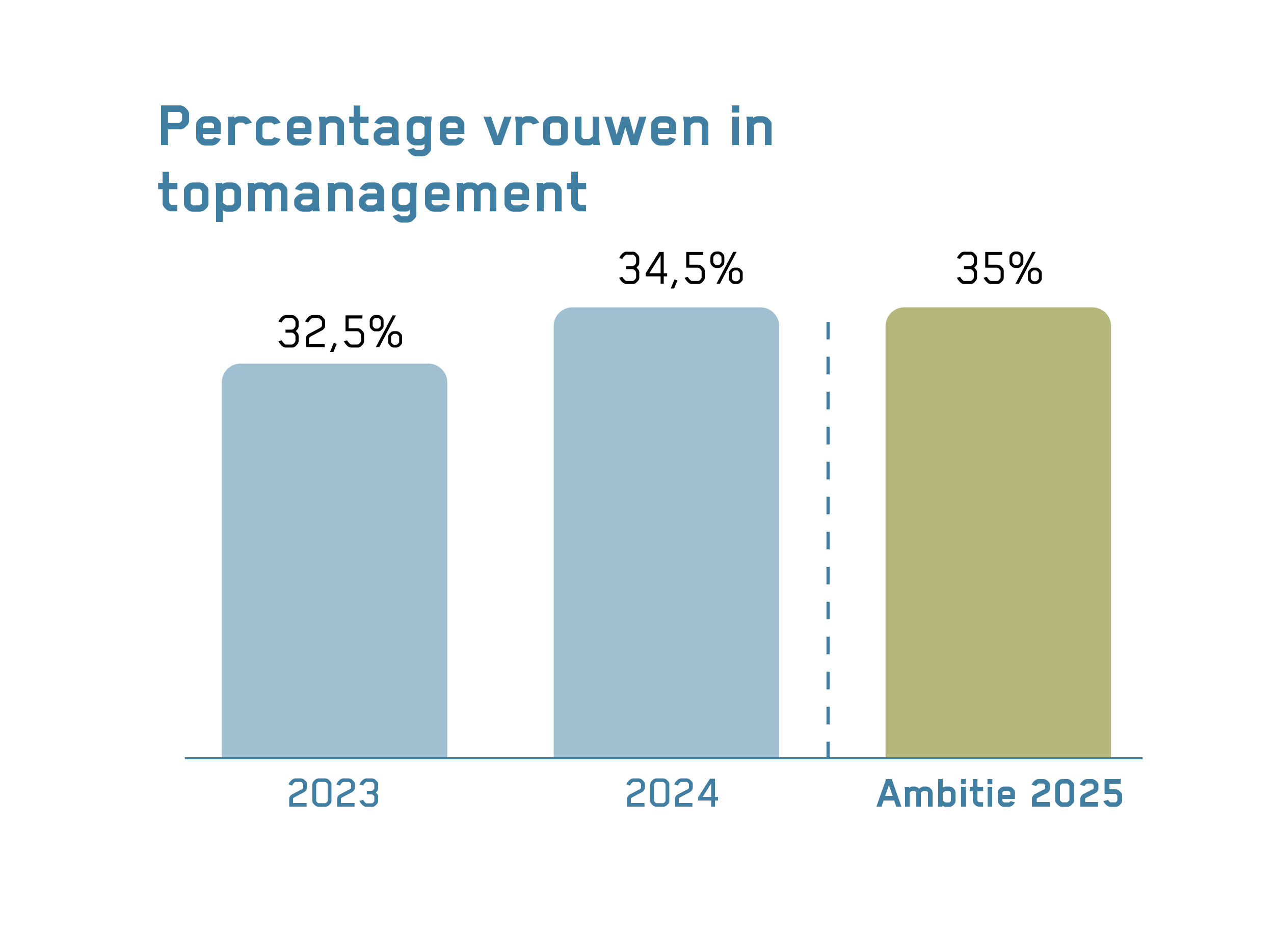 Staafdiagram met het percentage vrouwen in het topmanagement. In 2023 32,5% en in 2024 34,5%. De ambitie voor 2025 is 35%.