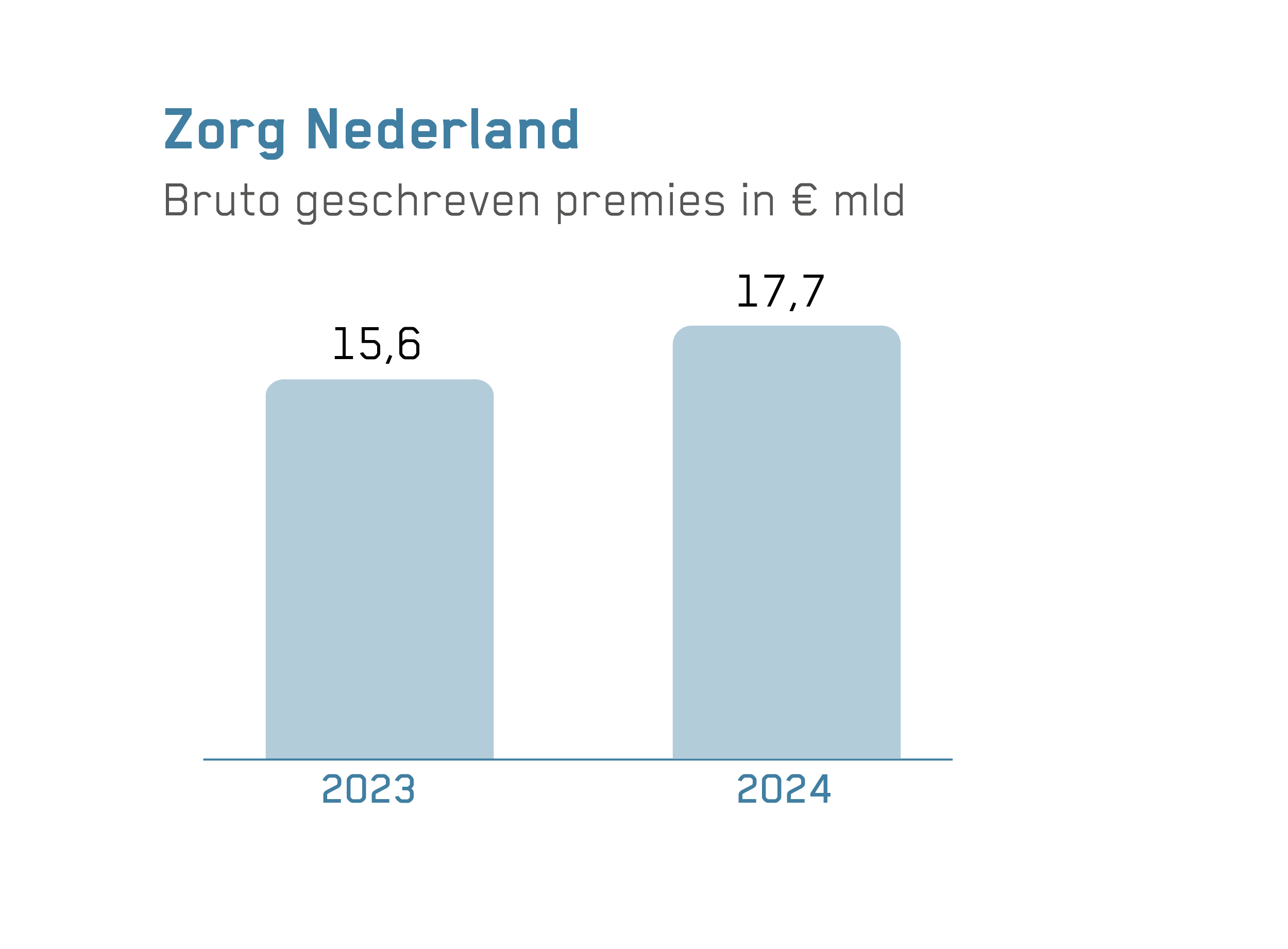 Staafdiagram met bruto geschreven premies voor de divisie Zorg in Nederland: in 2023 15,6 miljard en in 2024 17,7 miljard.