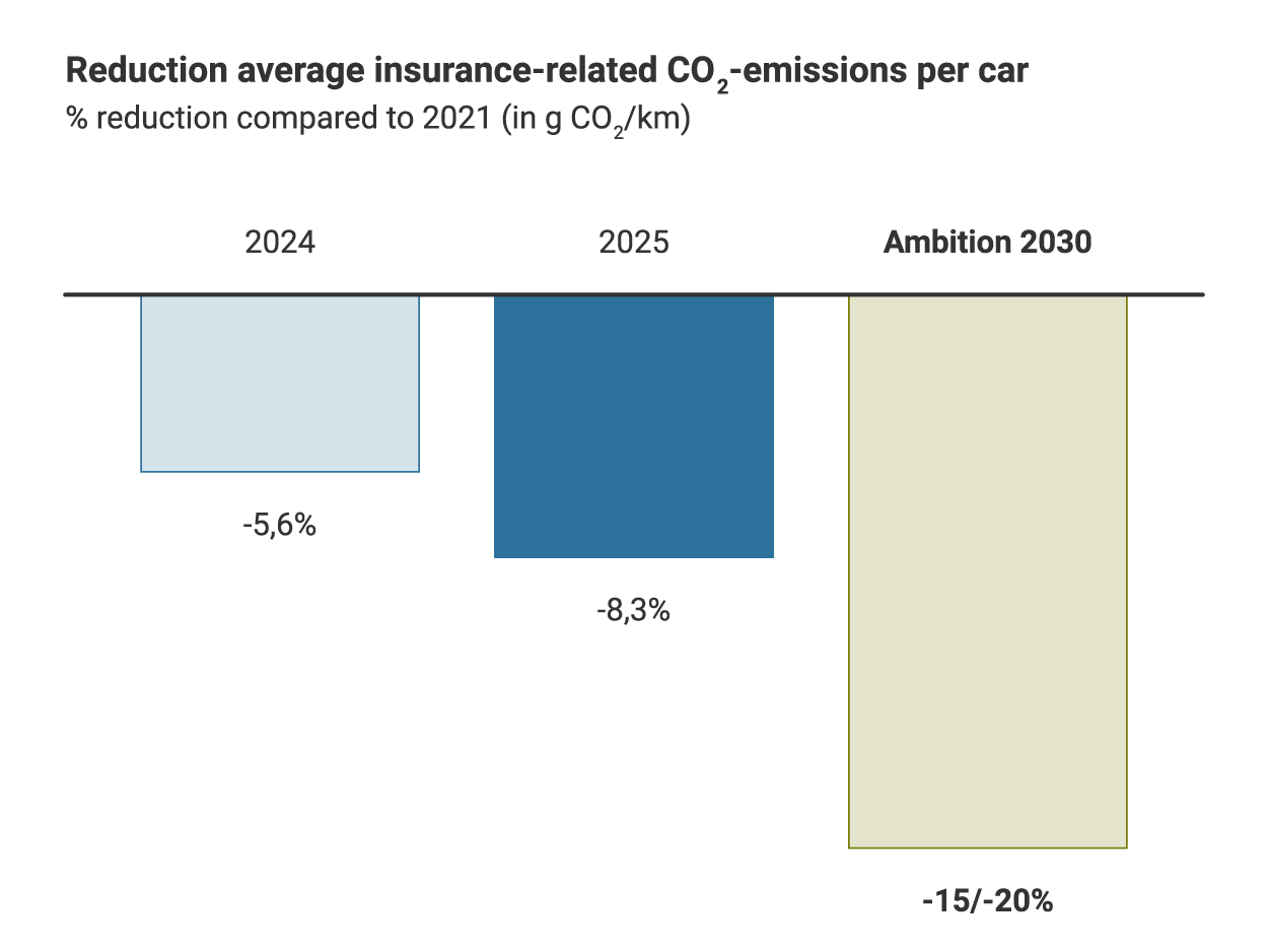 Bar chart showing the reduction in average insurance‑related CO₂ emissions per car compared to 2021. Emissions decrease by 5.6% in 2024 and by 8.3% in 2025. The ambition for 2030 is a reduction of 15% to 20%