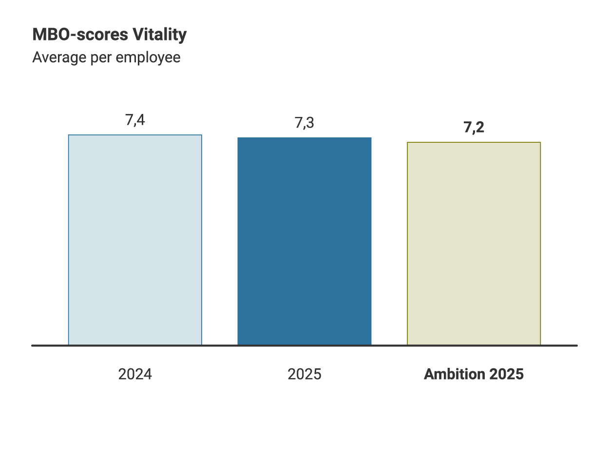 Bar chart showing the MBO Vitality scores, the average per employee. The score is 7.4 in 2024 and 7.3 in 2025. The ambition for 2025 is a score of 7.2.