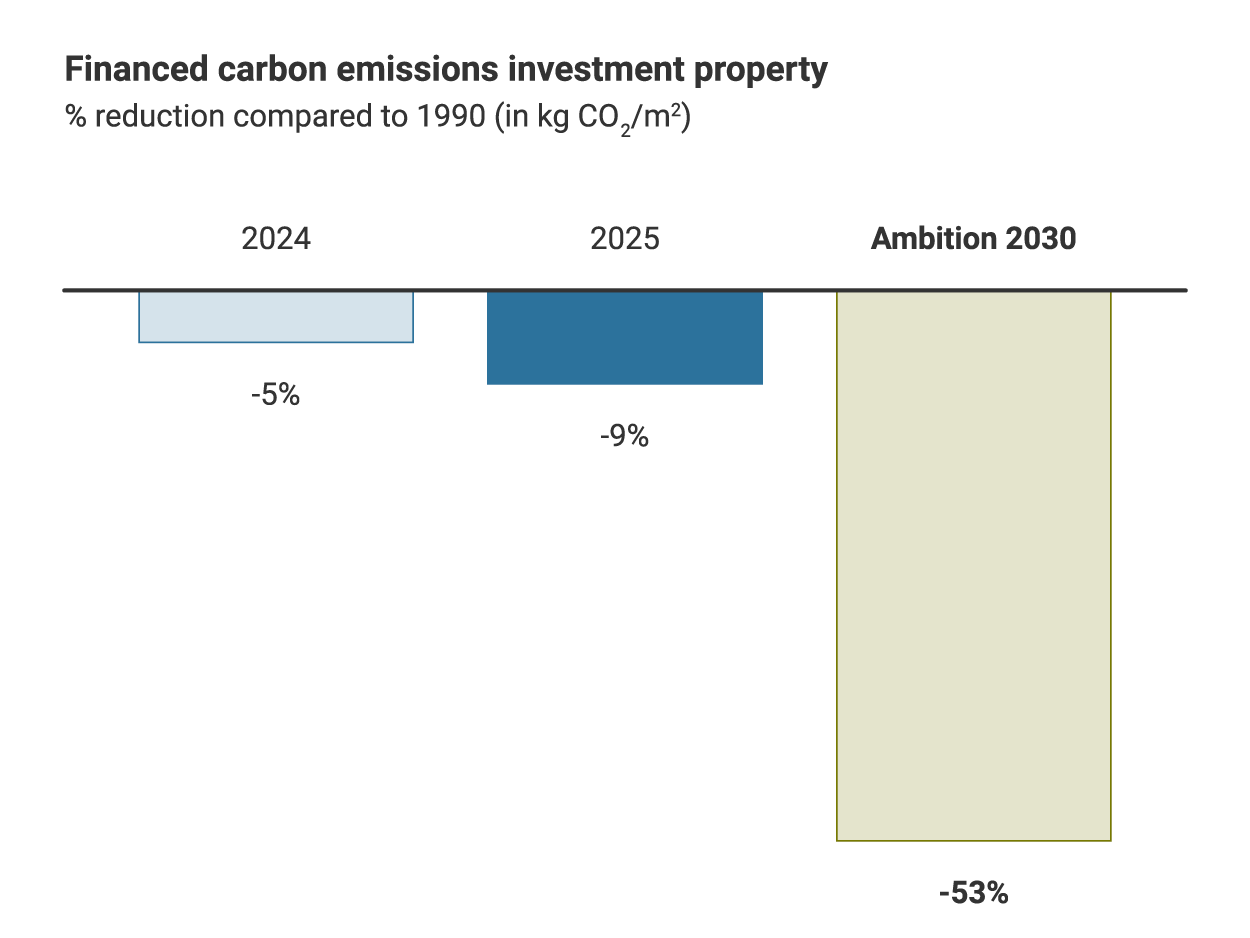 Bar chart showing the financed carbon emissions of investment property, expressed as percentage reduction compared to 1990. Emissions are reduced by 5% in 2024 and by 9% in 2025. The ambition for 2030 is a 53% reduction.