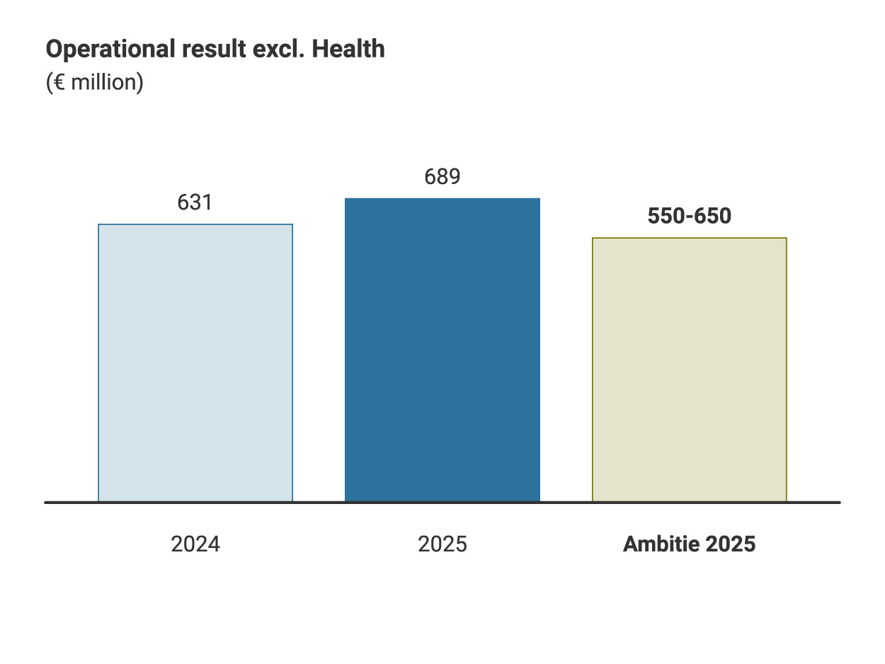 Bar chart showing financed CO₂ emissions of mortgages as percentage reduction compared to 2022. Emissions decrease by 8% in 2024 and by 26% in 2025. The ambition for 2030 is a 33% reduction.