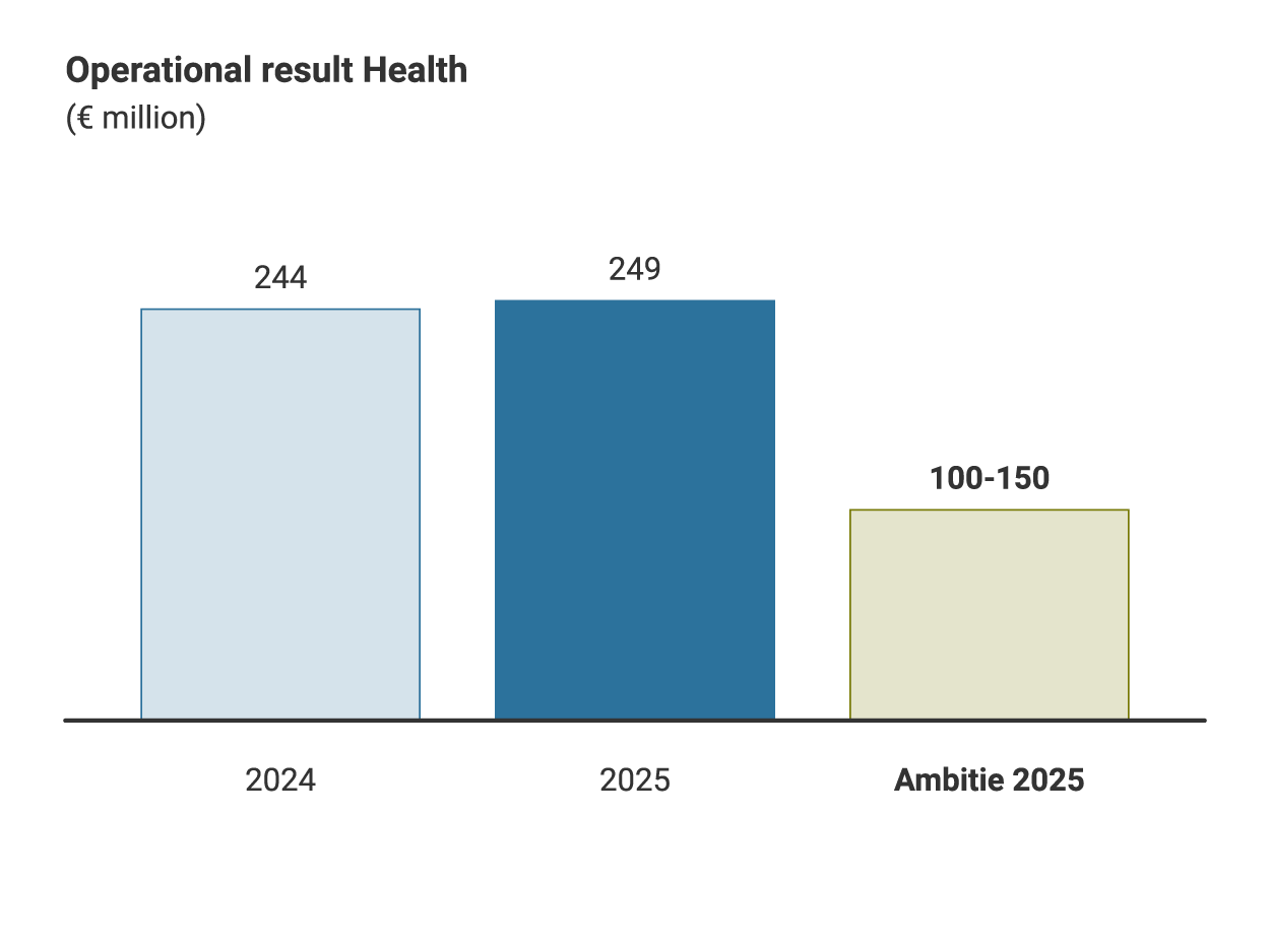 Bar chart showing the operational result for Health (in million euros). The result is €187 million in 2024 and €241 million in 2025. The ambition for 2025 is between €100 and €150 million.