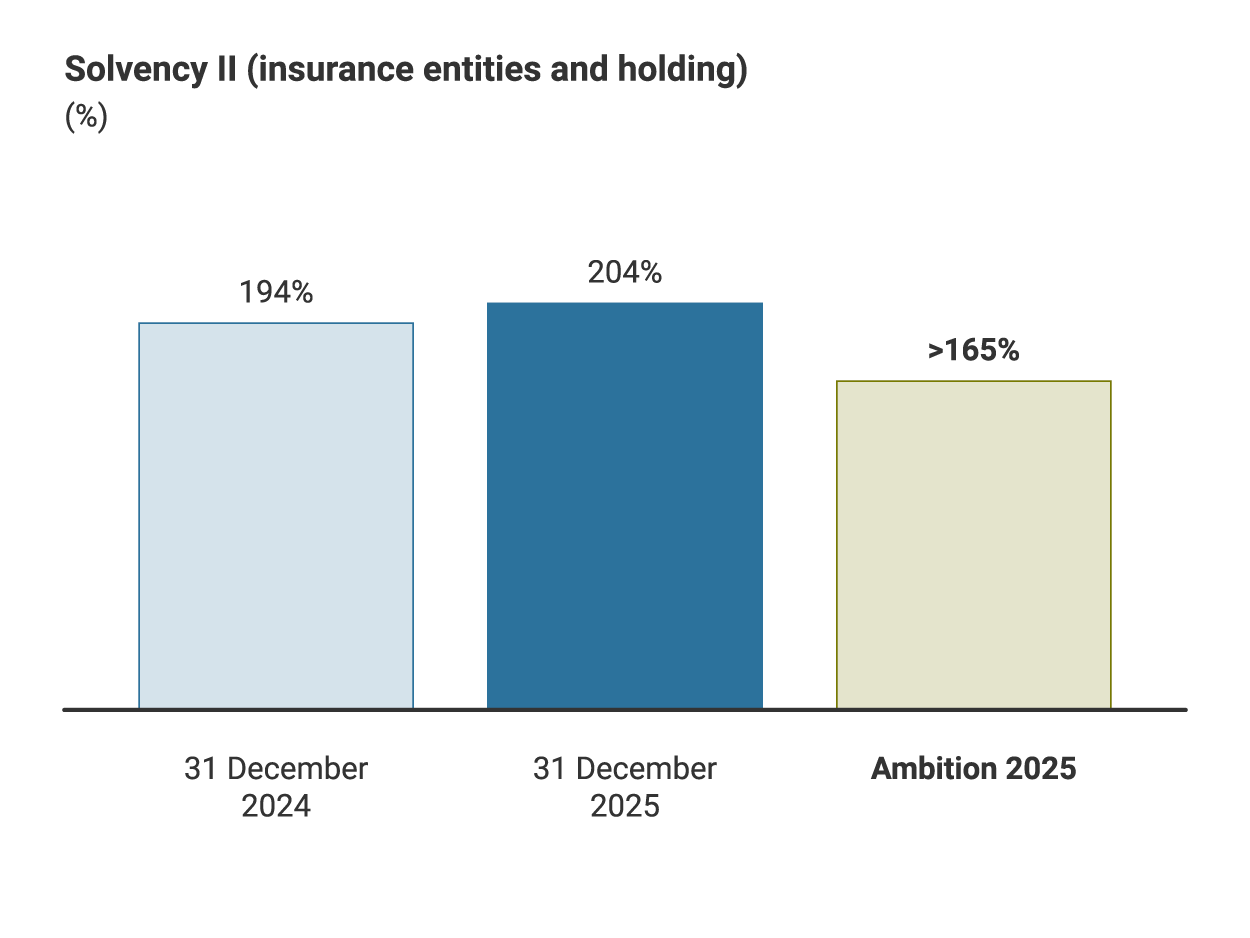 Bar chart showing the Solvency II ratio for insurance entities and the holding. The ratio is 194% on 31 December 2024 and 204% on 31 December 2025. The ambition for 2025 is a ratio above 165%.