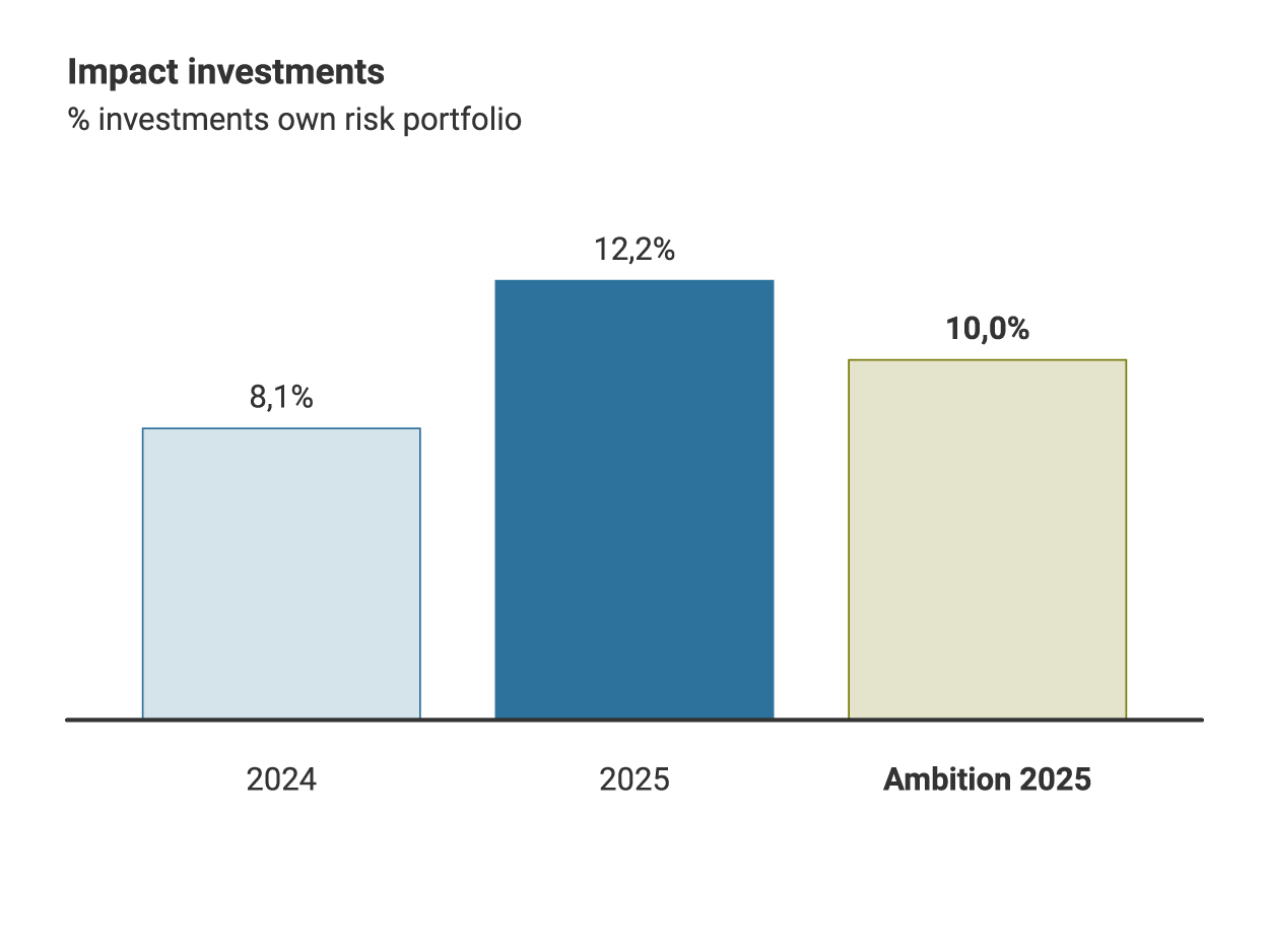 Bar chart showing the share of impact investments in the own‑risk portfolio. The share is 8.1% in 2024 and 12.2% in 2025. The ambition for 2025 is 10.0%.