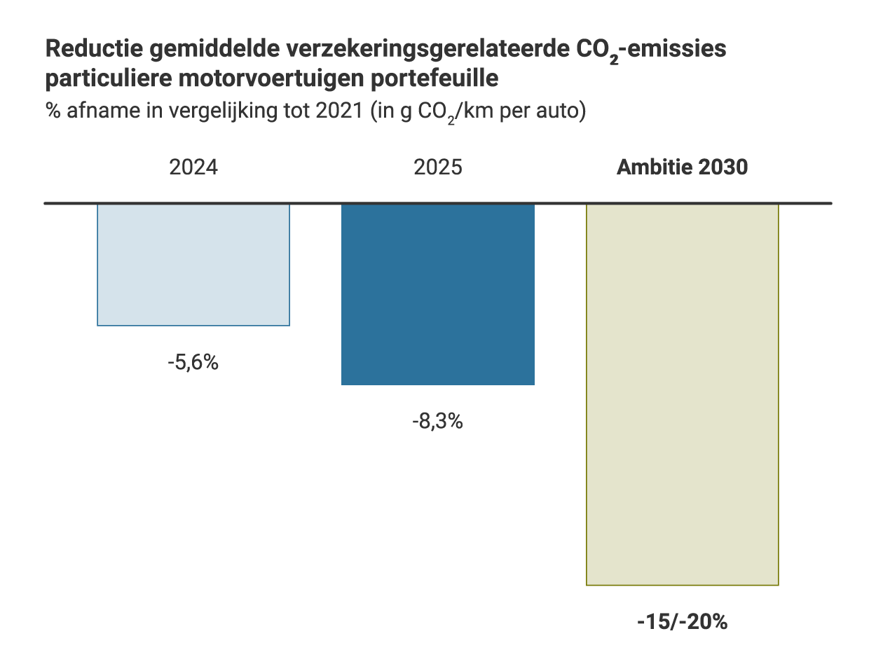 Staafdiagram met de reductie van gemiddelde verzekeringsgerelateerde CO₂‑emissies van particuliere motorvoertuigen, vergeleken met 2021. In 2024 is de uitstoot 5,6% lager, in 2025 8,3% lager. De ambitie voor 2030 is een reductie van 15 tot 20%.