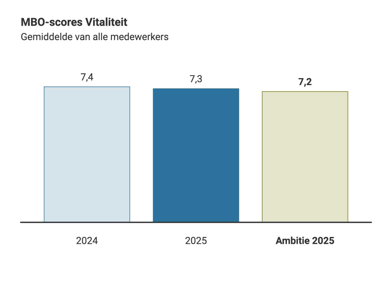 Staafdiagram met de MBO‑scores voor vitaliteit, het gemiddelde van alle medewerkers. De score voor 2024 is 7,4. De score voor 2025 is 7,3. De ambitie voor 2025 is een score van 7,2.