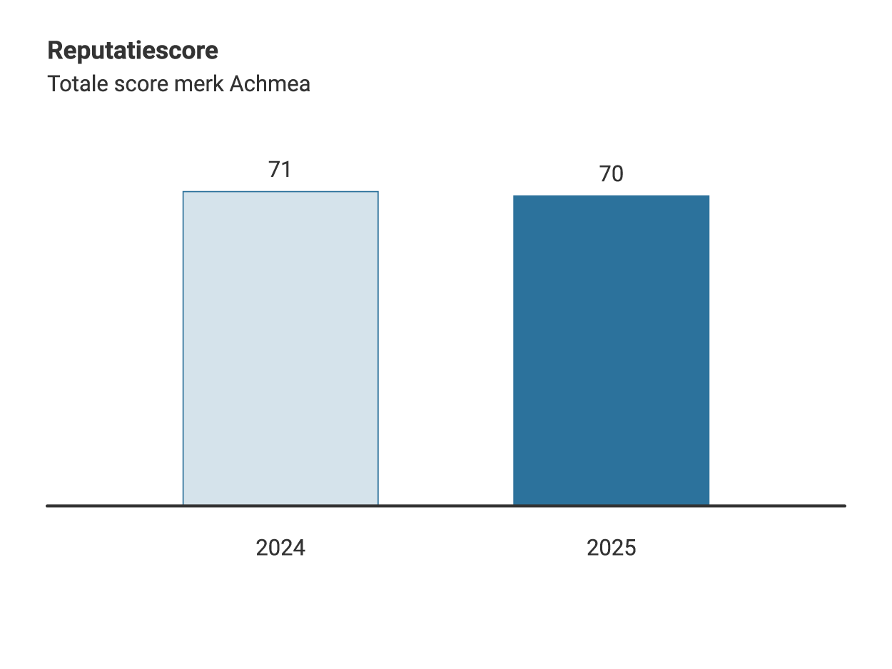 Staafdiagram met de reputatiescore van het merk Achmea. In 2024 is de score 71, in 2025 is de score 70.