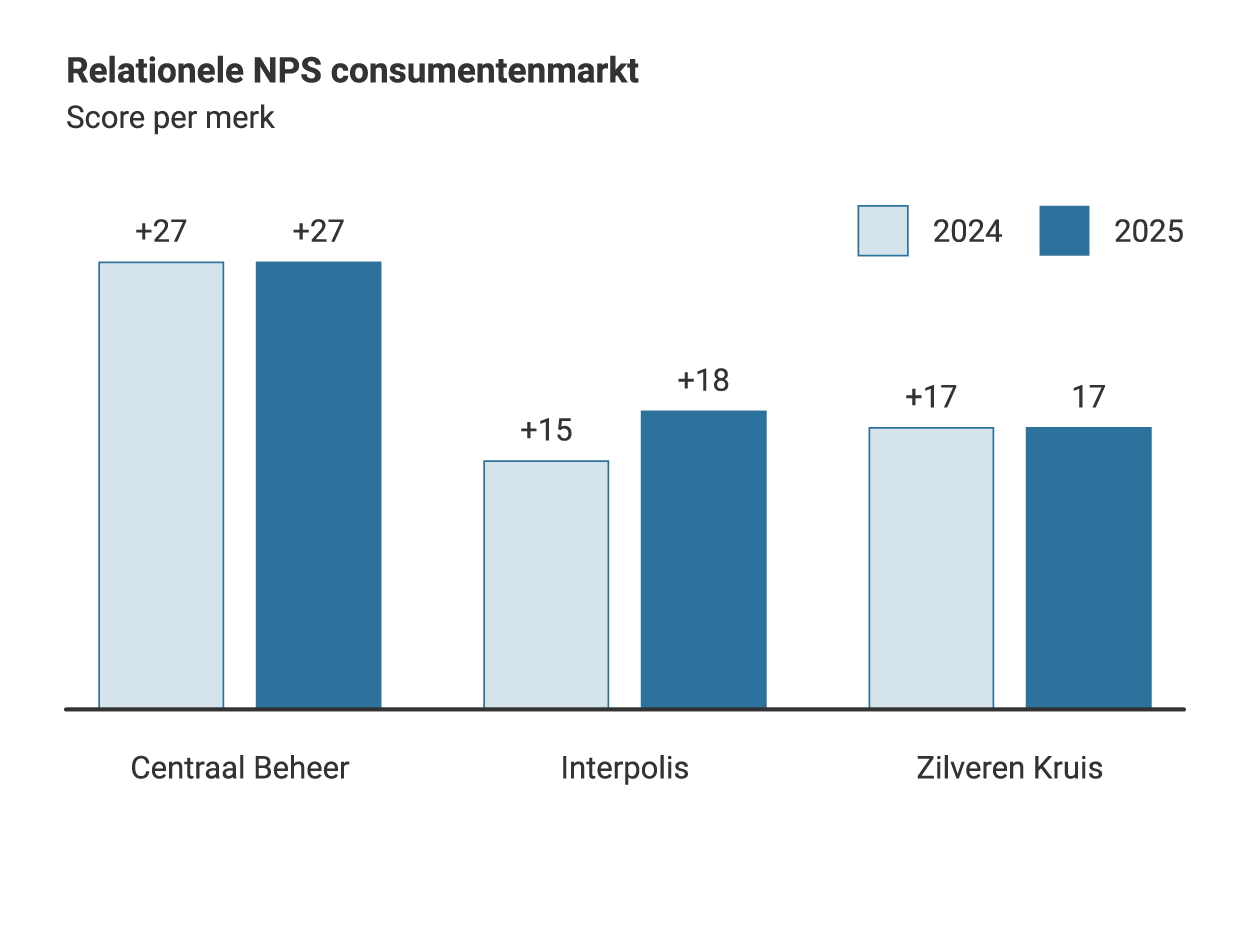 Staafdiagram met de relationele NPS‑scores voor de consumentenmarkt in 2024 en 2025 per merk. Centraal Beheer: +27 in 2024 en +27 in 2025. Interpolis: +15 in 2024 en +18 in 2025. Zilveren Kruis: +17 in 2024 en 17 in 2025.