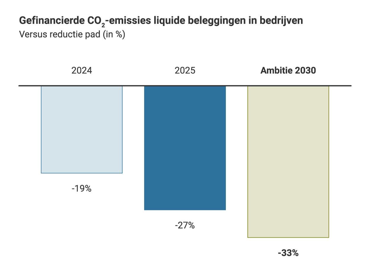 Staafdiagram met de gefinancierde CO₂‑emissies van liquide beleggingen in bedrijven, weergegeven als percentage reductie ten opzichte van het reductiepad. In 2024 is de uitstoot 19% lager, in 2025 27% lager. De ambitie voor 2030 is een reductie van 33%.