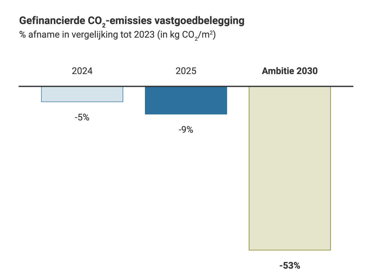 Staafdiagram met de gefinancierde CO₂‑emissies van investment property, weergegeven als procentuele reductie ten opzichte van 1990. In 2024 is de uitstoot 5% lager, in 2025 9% lager. De ambitie voor 2030 is een reductie van 53%.