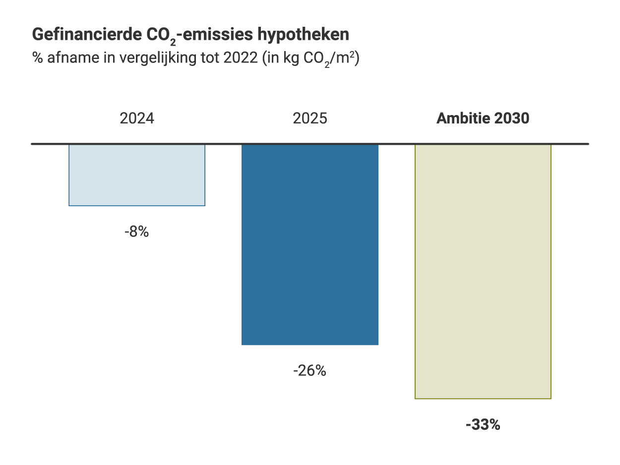 Staafdiagram met de gefinancierde CO₂‑emissies van hypotheken, weergegeven als procentuele afname ten opzichte van 2022. In 2024 is de uitstoot 8% lager, in 2025 26% lager. De ambitie voor 2030 is een reductie van 33%.