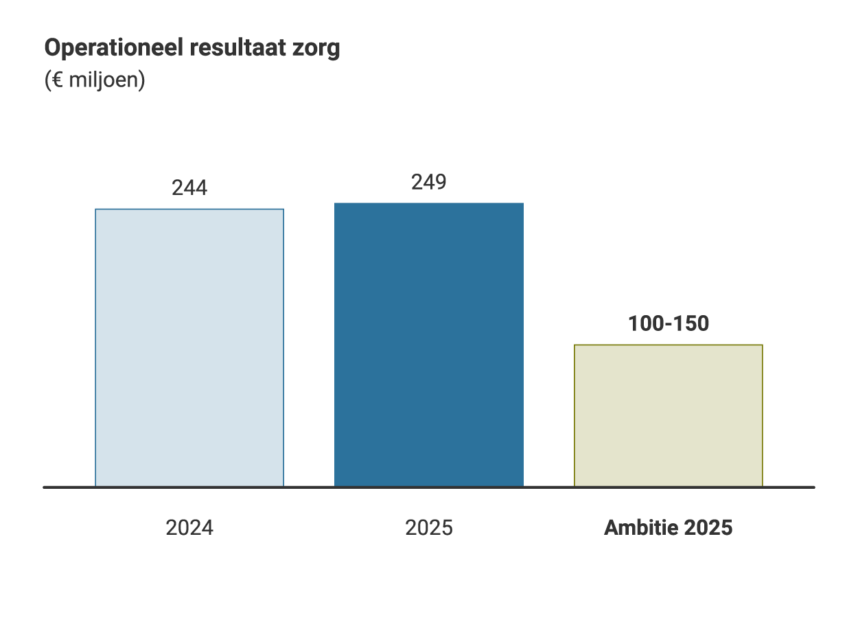 "Staafdiagram van het operationeel resultaat zorg: €187 miljoen in 2024, €241 miljoen in 2025 en een ambitie van €100–150 miljoen voor 2025."