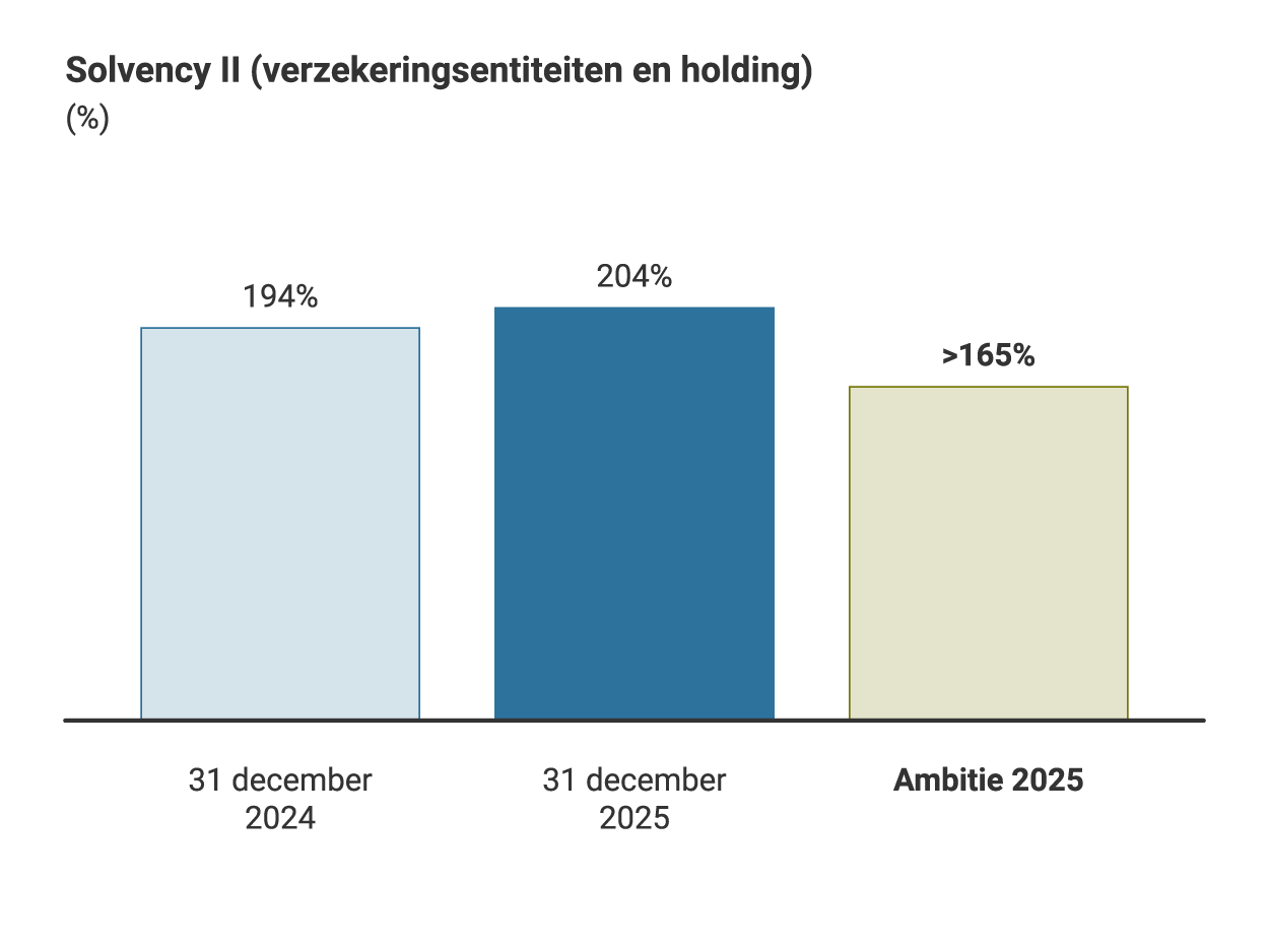 Staafdiagram van de Solvency II‑ratio: 194% op 31 december 2024, 204% op 31 december 2025 en een ambitie van meer dan 165% voor 2025.