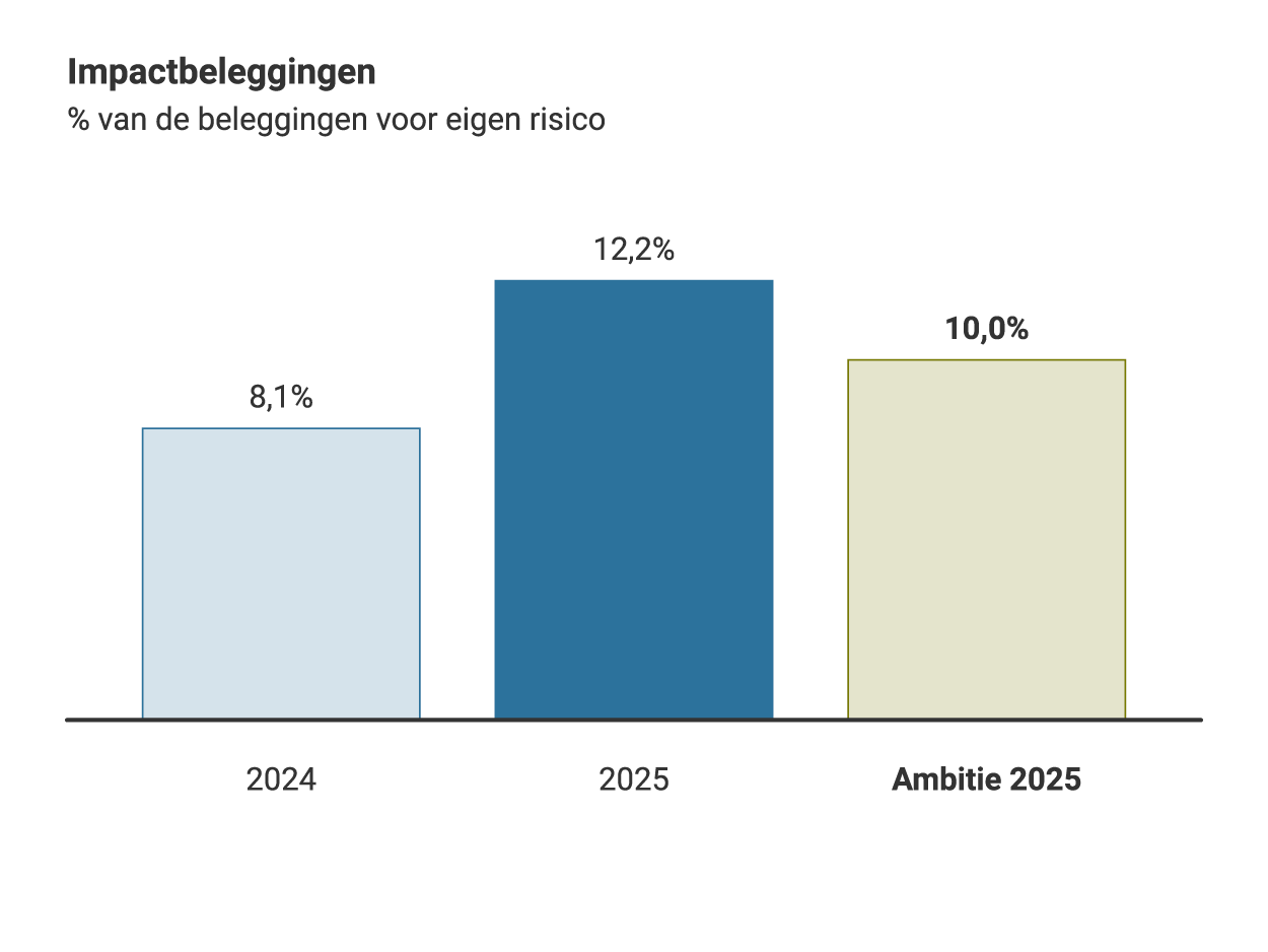 Staafdiagram met de gefinancierde CO₂‑emissies van hypotheken, weergegeven als procentuele afname ten opzichte van 2022. In 2024 is de uitstoot 8% lager, in 2025 26% lager. De ambitie voor 2030 is een reductie van 33%.