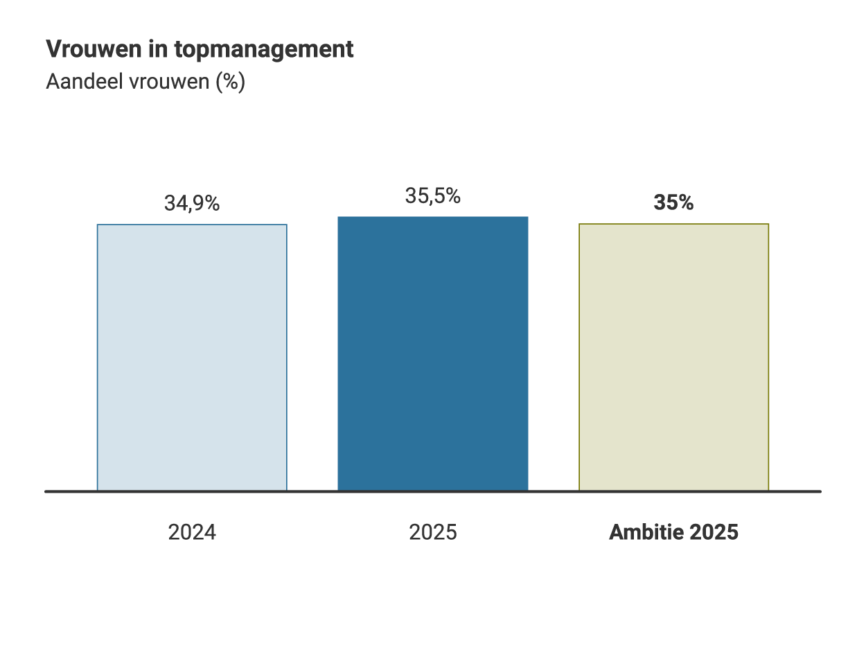 Staafdiagram met het aandeel vrouwen in het topmanagement. In 2024 is het aandeel 34,9%. In 2025 is dit 35,5%. De ambitie voor 2025 is 35%.