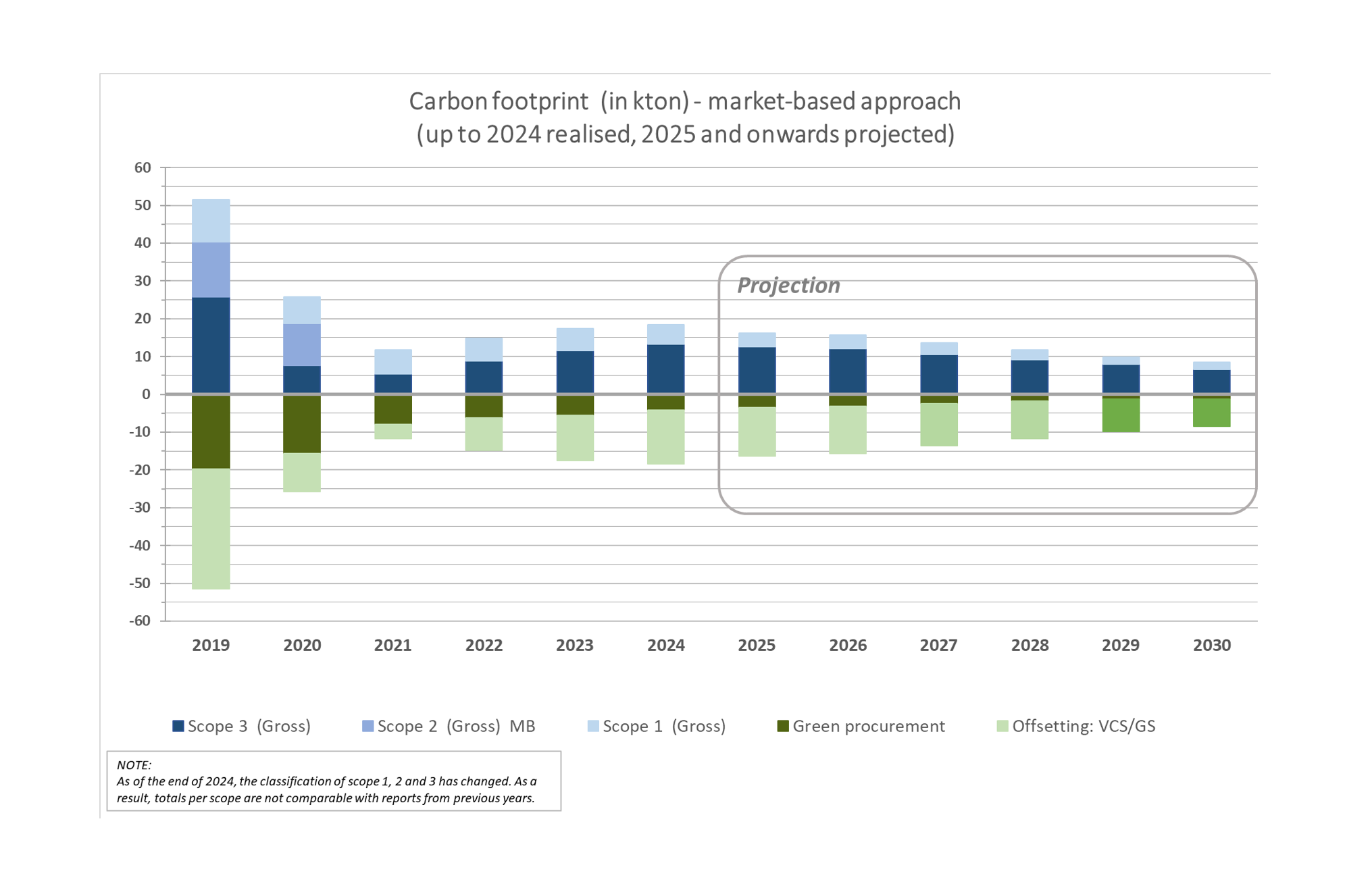 Bar chart of CO₂ footprint (in kton) from 2019–2030, showing actuals through 2024 and forecasts from 2025 onward. The chart shows a downward trend due to green procurement and offsetting. Note: scope classification changed at the end of 2024, limiting comparability with previous years.
