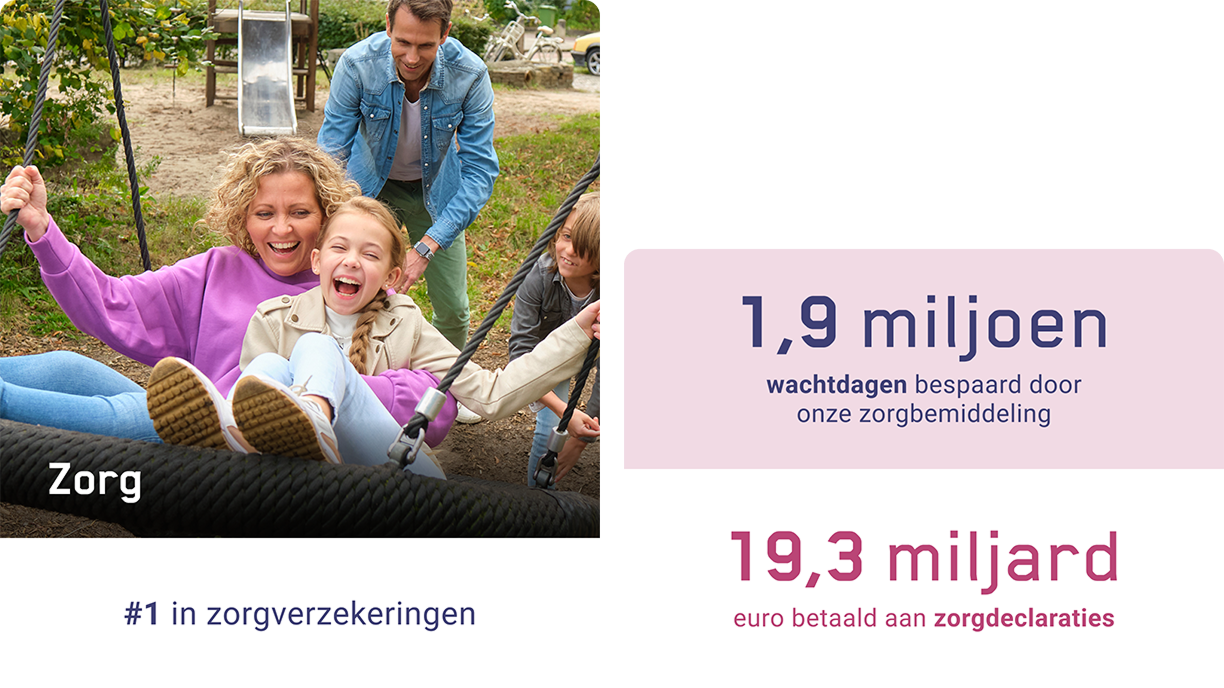 Twee kinderen in een bakfiets met een volwassene erachter naast een infographic over zorg. De infographic vermeldt 5,3 miljoen verzekerden voor de basiszorgverzekering, 1,9 miljard euro besparing voor zorgprofessionals en 19,3 miljard euro uitbetaalde zorgdeclaraties. Onderaan staat dat de organisatie nummer 1 is in zorgverzekeringen.