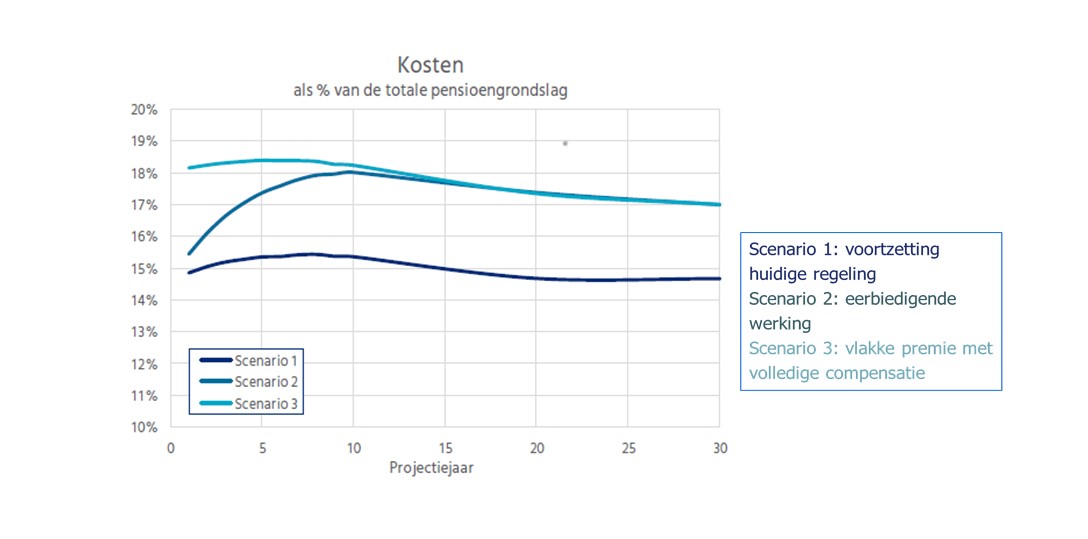 Randstad wtp implementatie: impact kosten als percentage van de totale pensioengrondslag Randstad wtp implementatie: impact kosten als percentage van de totale pensioengrondslag